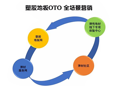 邱派塑胶地板网集采中心：2020招商政策升级调整